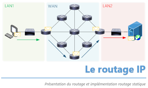 Routage statique